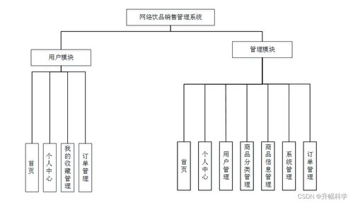 基于SSM框架的網(wǎng)絡(luò)飲品銷售管理系統(tǒng)設(shè)計(jì)與實(shí)現(xiàn) 計(jì)算機(jī)畢業(yè)設(shè)計(jì)解決方案